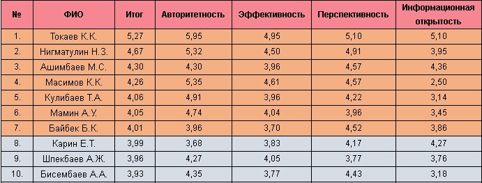 Масимов впервые за много лет сдал позиции – рейтинг казахстанских  управленцев