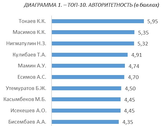Масимов впервые за много лет сдал позиции – рейтинг казахстанских  управленцев