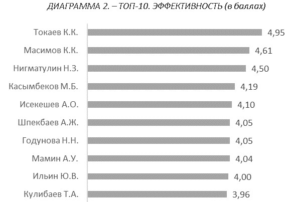 Масимов впервые за много лет сдал позиции – рейтинг казахстанских  управленцев