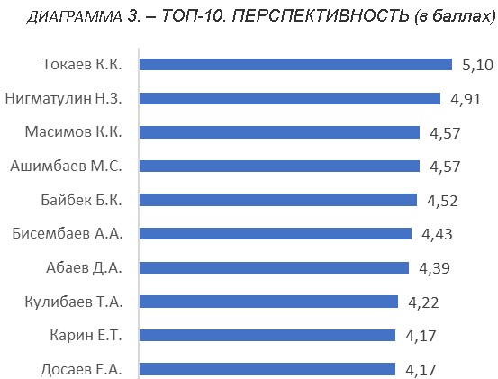 Масимов впервые за много лет сдал позиции – рейтинг казахстанских  управленцев