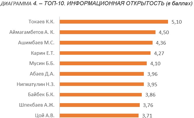 Масимов впервые за много лет сдал позиции – рейтинг казахстанских  управленцев