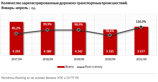 В каком регионе Казахстана чаще всего случаются ДТП
