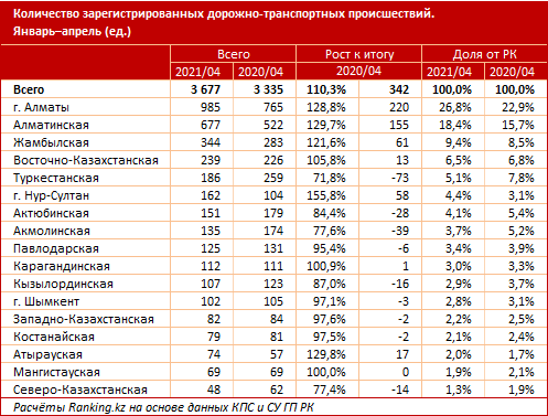 В каком регионе Казахстана чаще всего случаются ДТП