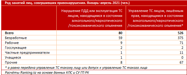 В каком регионе Казахстана чаще всего случаются ДТП