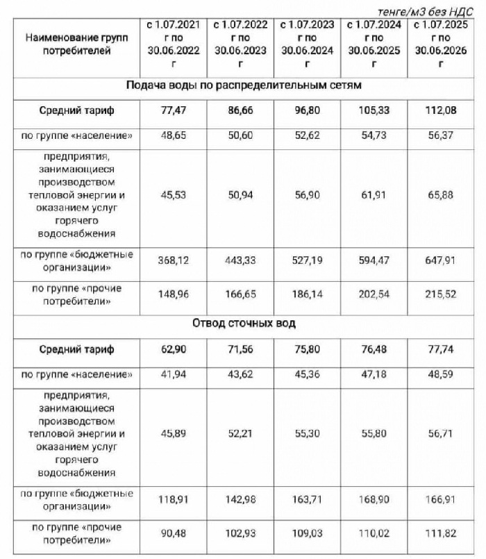 С 1 июля в Семее подорожает водоснабжение