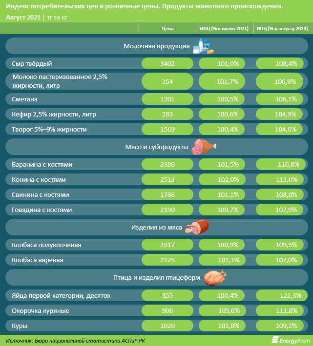 Социально значимые продукты питания подорожали с начала года на 10%