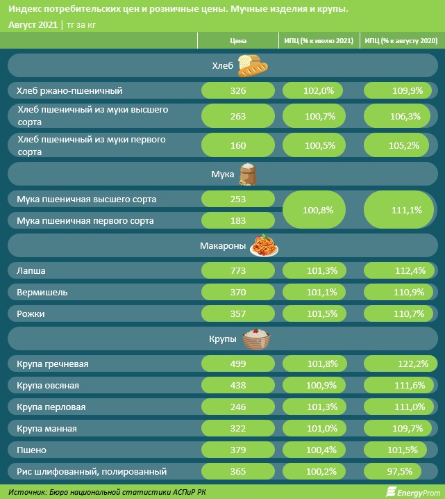 Социально значимые продукты питания подорожали с начала года на 10%