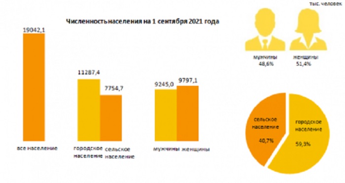 Внутренняя миграция в Казахстан за год выросла на 7,3%