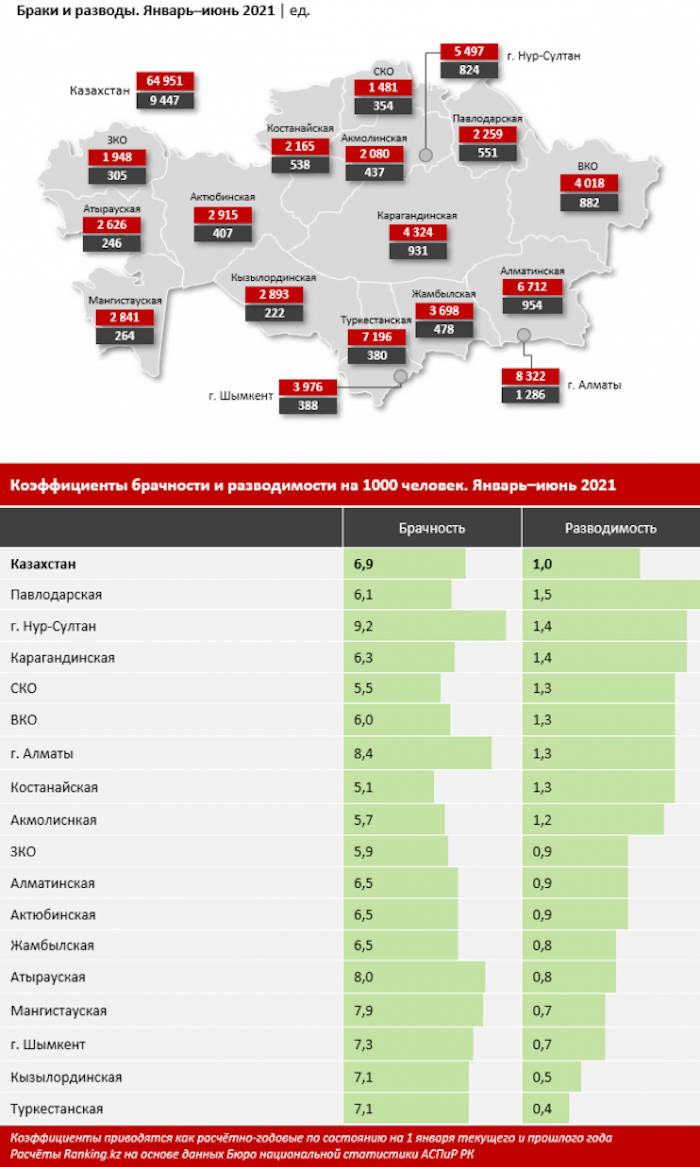 Названы регионы-лидеры Казахстана по числу разводов