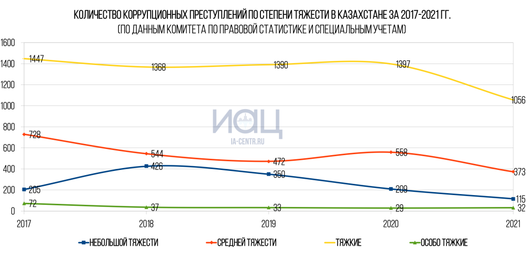 Антикоррупционный код Казахстана