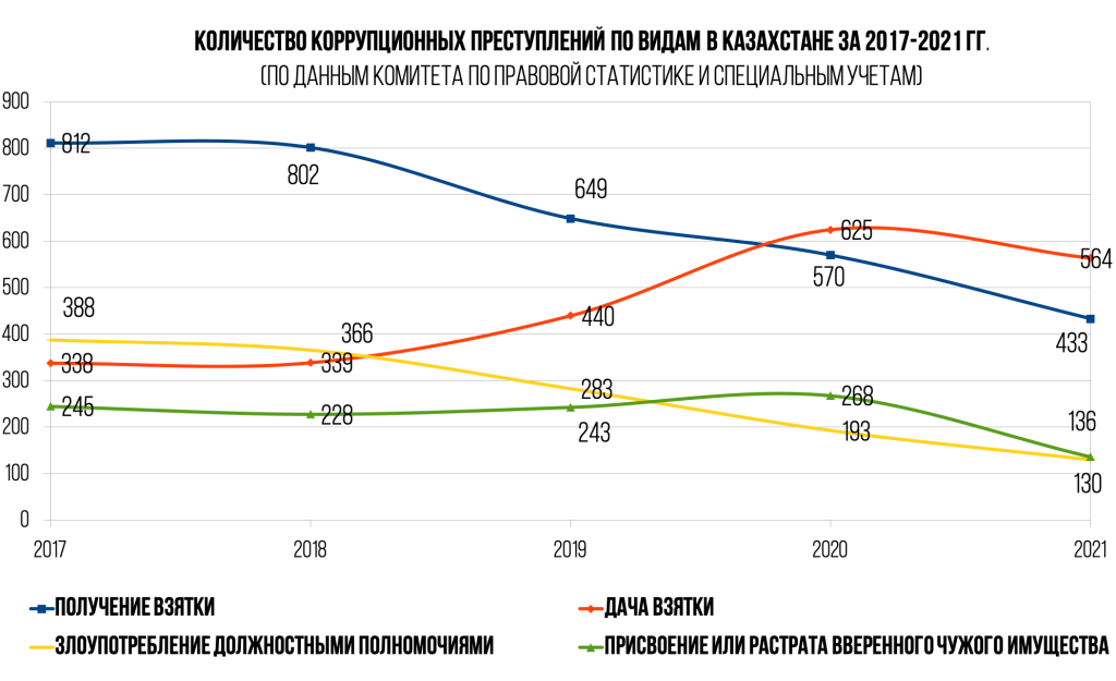 Антикоррупционный код Казахстана