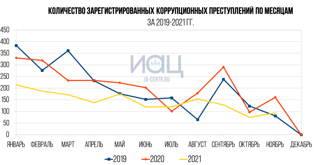 Борьба с коррупцией в Казахстане: от чего зависит статистика «раскрытий»