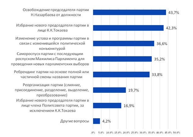 Ожидания казахстанских экспертов по поводу внеочередного съезда партии Nur Otan
