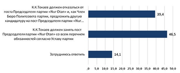 Ожидания казахстанских экспертов по поводу внеочередного съезда партии Nur Otan