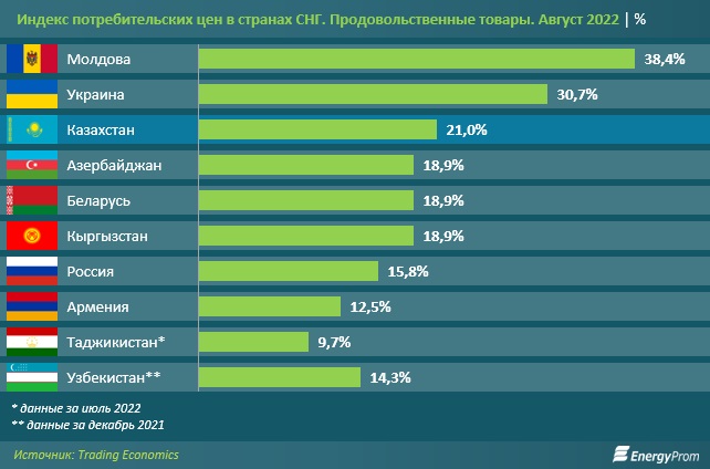 Казахстан наряду с Молдовой и Украиной вошёл в тройку стран-антилидеров с самым высоким ростом цен на продовольствие