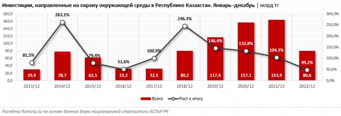 В каких городах Казахстана самый грязный воздух?
