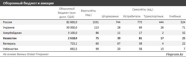 В рейтинге стран по уровню военной мощи Казахстан оказался на 63-м месте из 145