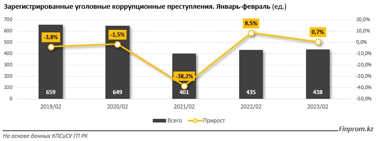 Коррупция в Казахстане