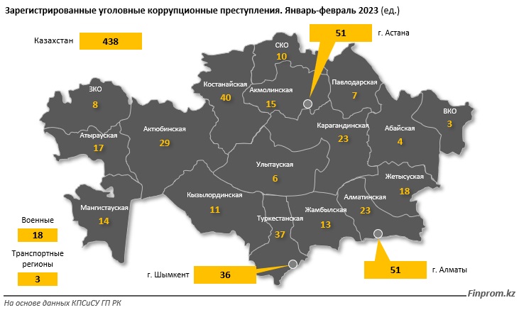 Коррупция в Казахстане