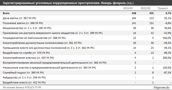 Коррупция в Казахстане