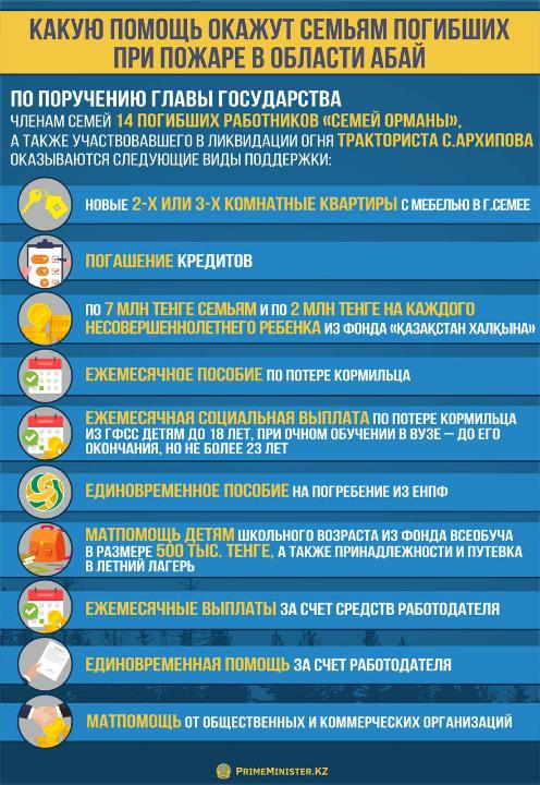 Какая помощь оказывается семьям погибших при крупном пожаре в Абайской области